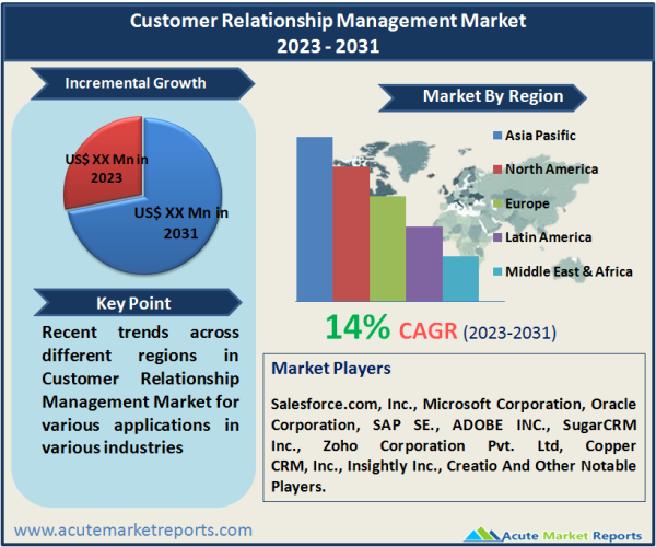 Customer Relationship Management Market