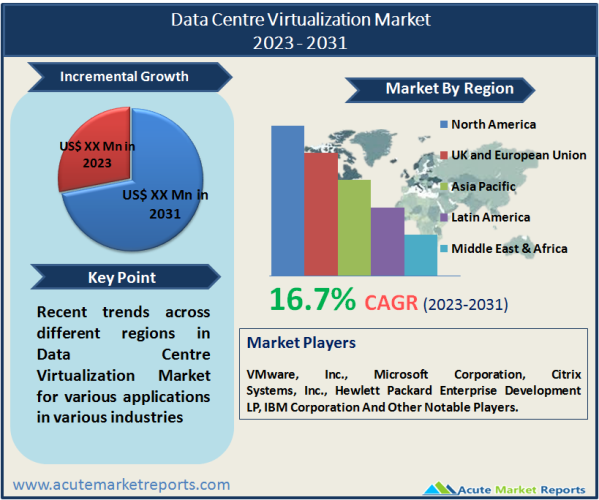 Data Centre Virtualization Market