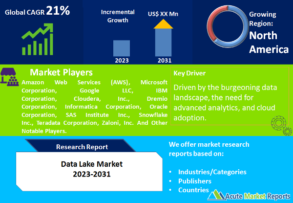 Data Lake Market