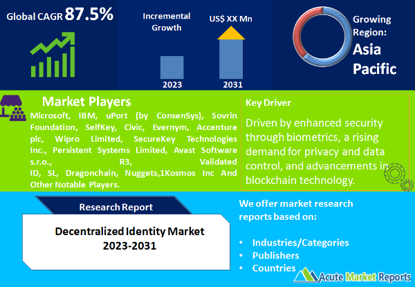 Decentralized Identity Market