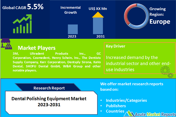 Dental Polishing Equipment Market