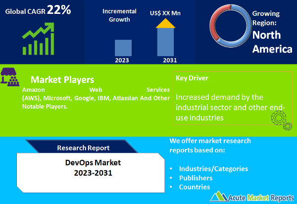 DevOps Market