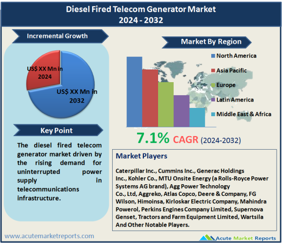 Diesel Fired Telecom Generator Market