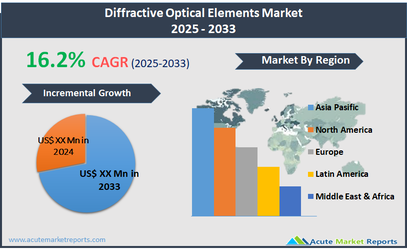 diffractive-optical-elements-market