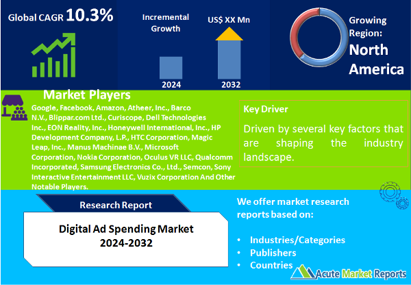 Digital Ad Spending Market