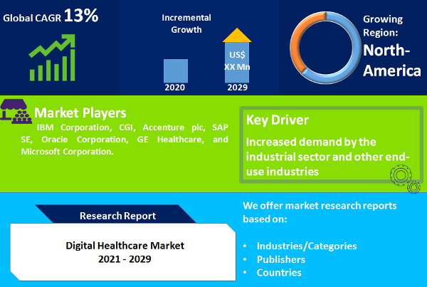 Digital Healthcare Market