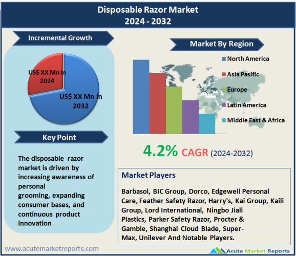 Disposable Razor Market