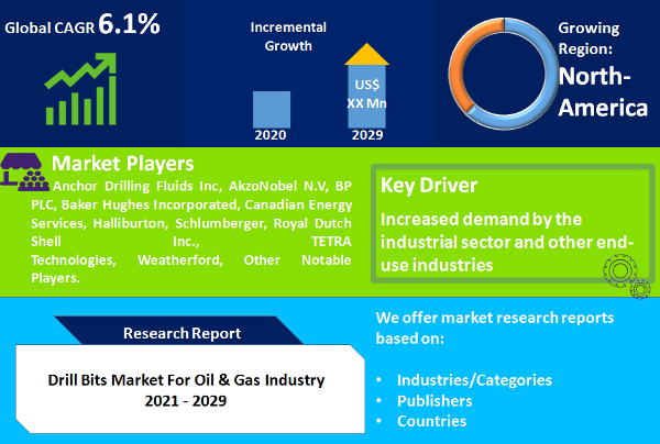 Drill Bits Market