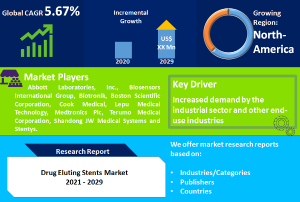 Drug Eluting Stents Market