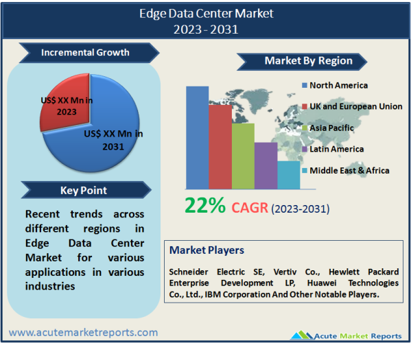 Edge Data Center Market