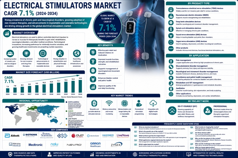 electrical-stimulators-market