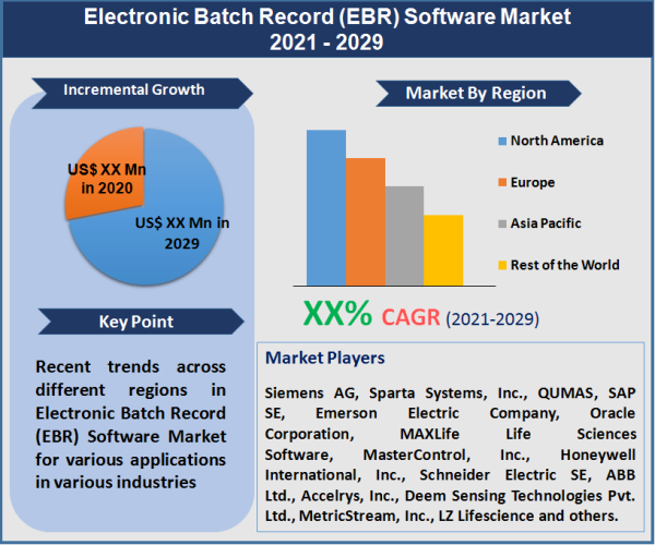 Electronic Batch Record (EBR) Software Market