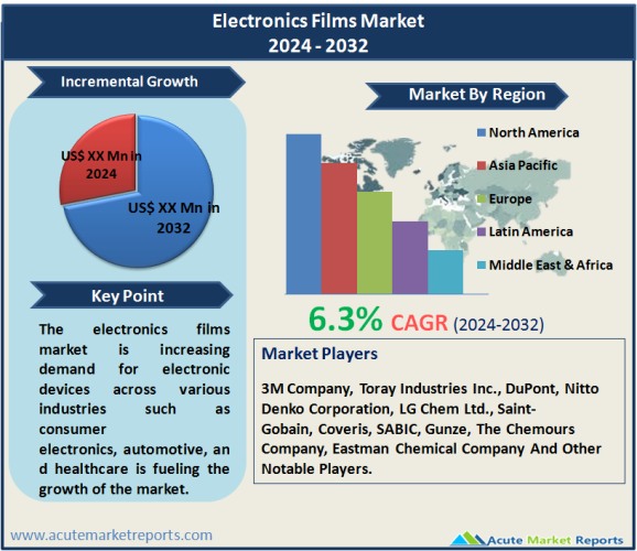 Electronics Films Market