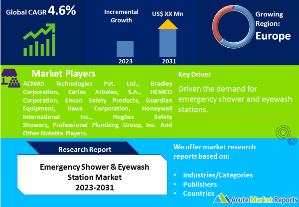 Emergency Shower & Eyewash Station Market