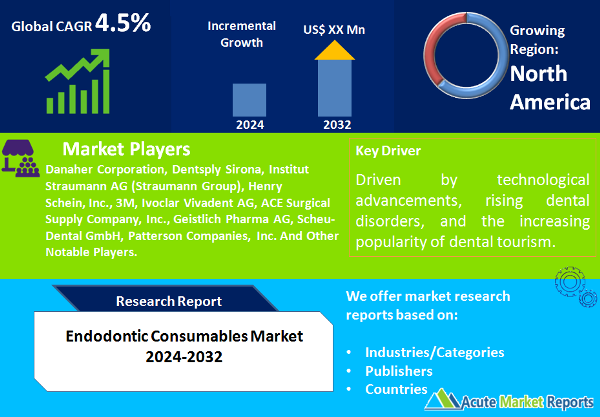 Endodontic Consumables Market