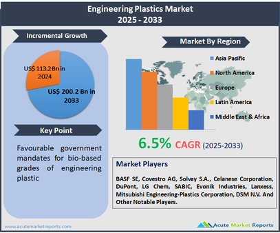 Engineering Plastics Market