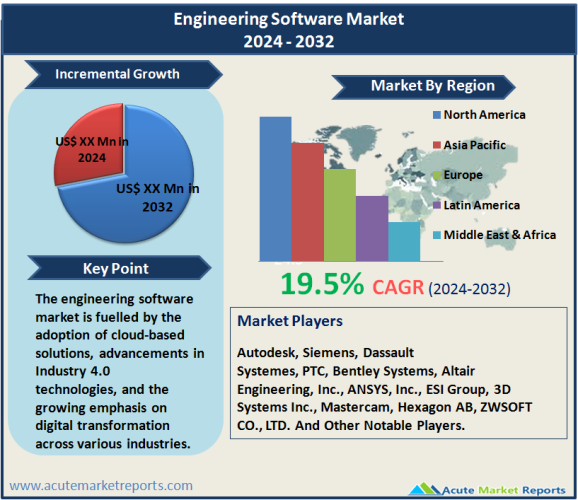 Engineering Software Market