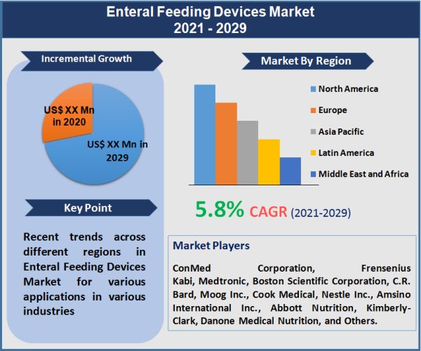 Enteral Feeding Devices Market