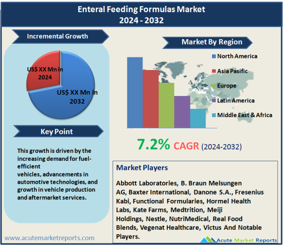 Enteral Feeding Formulas Market