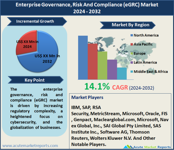 Enterprise Governance, Risk And Compliance (eGRC) Market