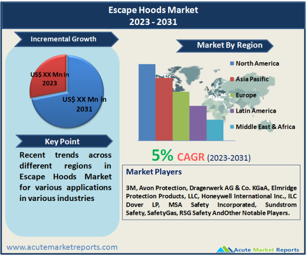 Escape Hoods Market