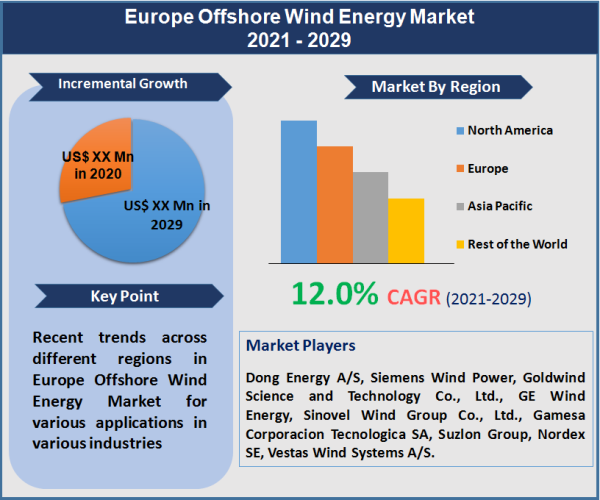 Europe Offshore Wind Energy Market