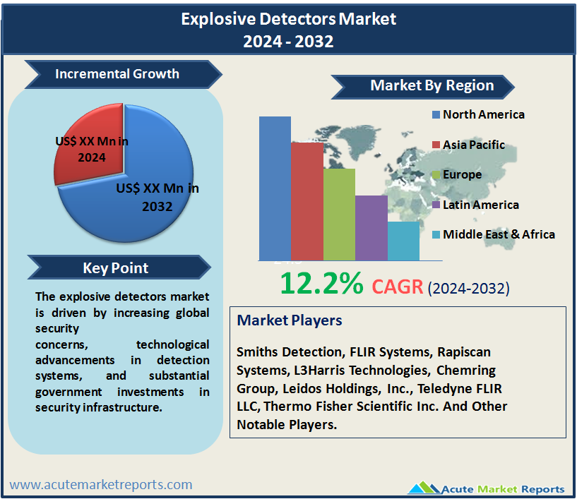 Explosive Detectors Market