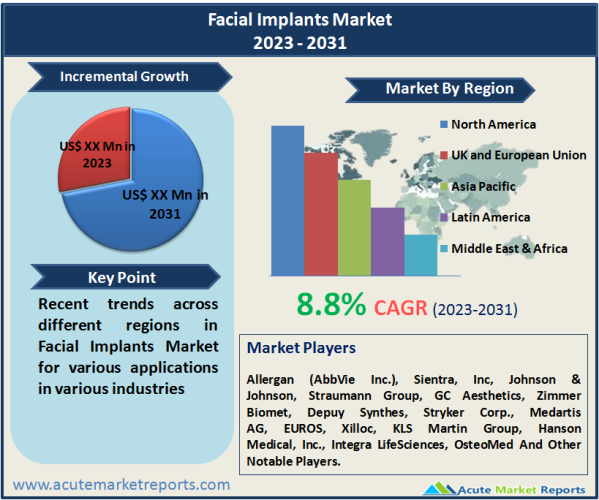 Facial Implants Market