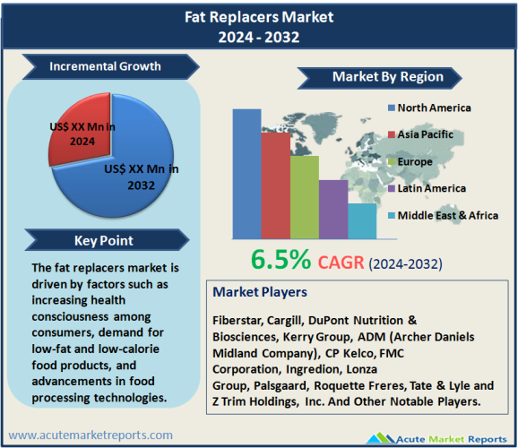 Fat Replacers Market