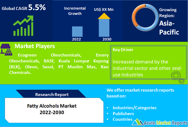 Fatty Alcohols Market