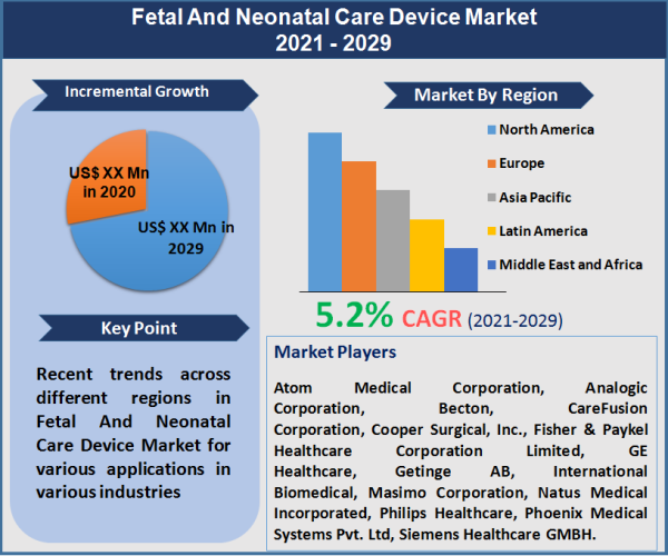 Fetal And Neonatal Care Device Market