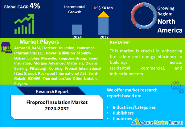 Fireproof Insulation Market