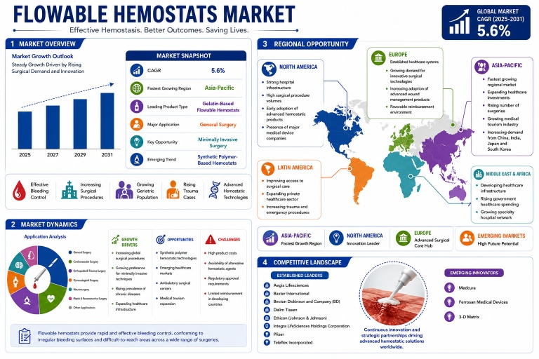 flowable-hemostats-market