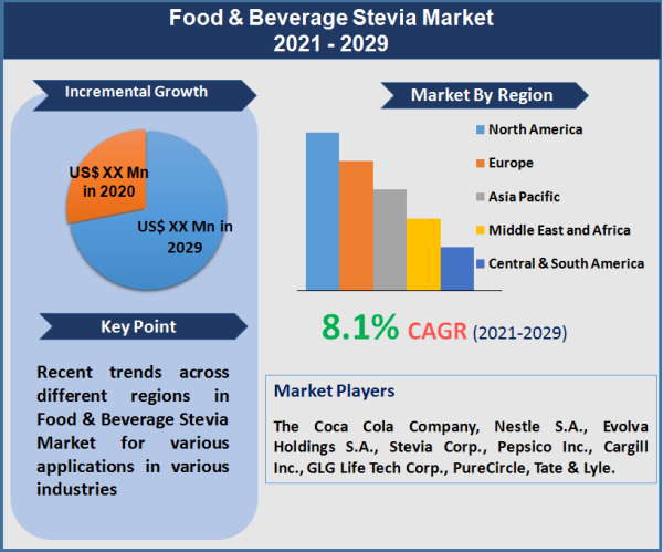 Food & Beverage Stevia Market