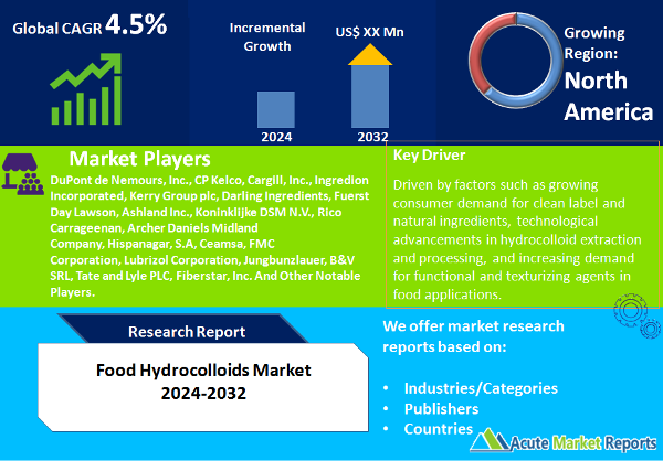 Food Hydrocolloids Market