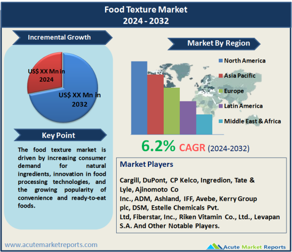 Food Texture Market