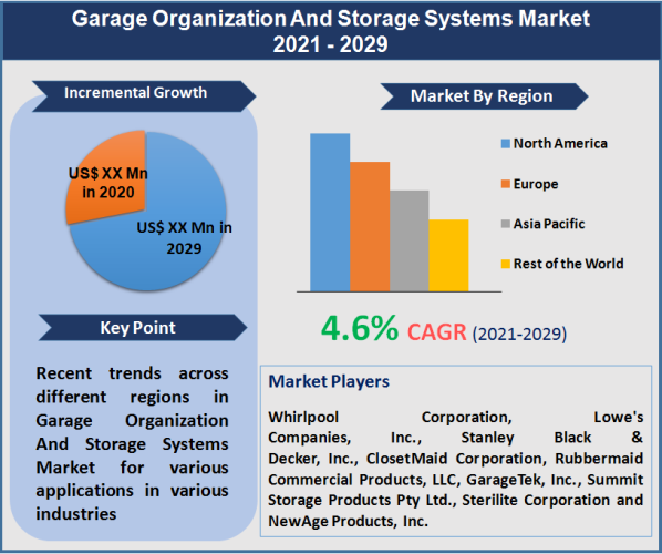 Garage Organization And Storage Systems Market