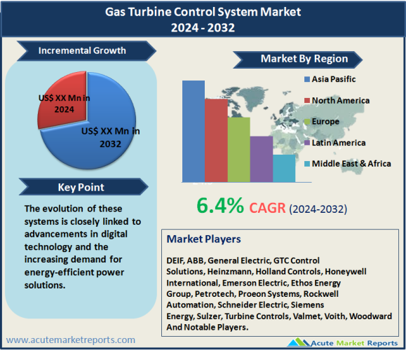 Gas Turbine Control System Market