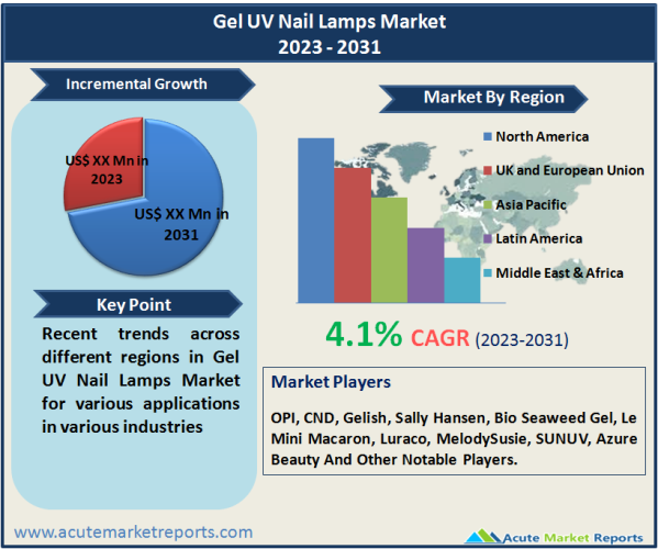 Gel UV Nail Lamps Market