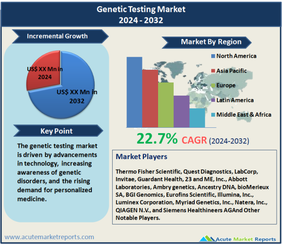 Genetic Testing Market