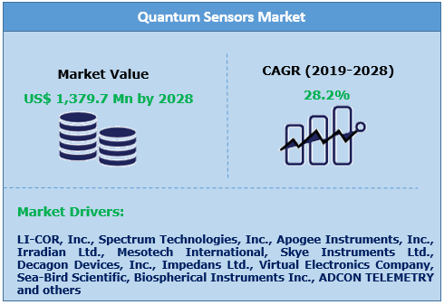 Quantum Sensors Market