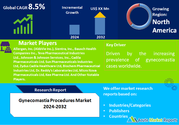 Gynecomastia Procedures Market