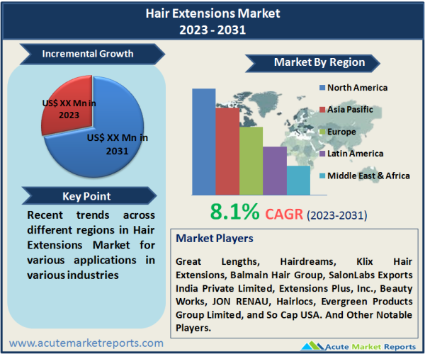 Hair Extensions Market