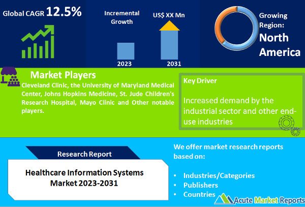 Healthcare Information Systems Market