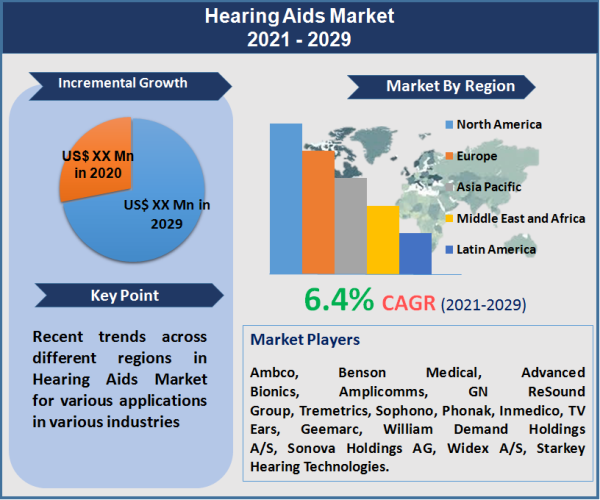 Hearing Aids Market