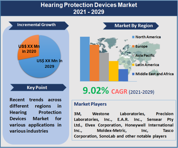 Hearing Protection Devices Market