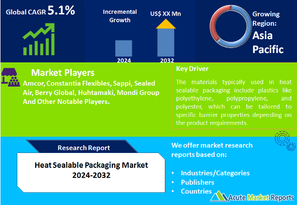 Heat Sealable Packaging Market