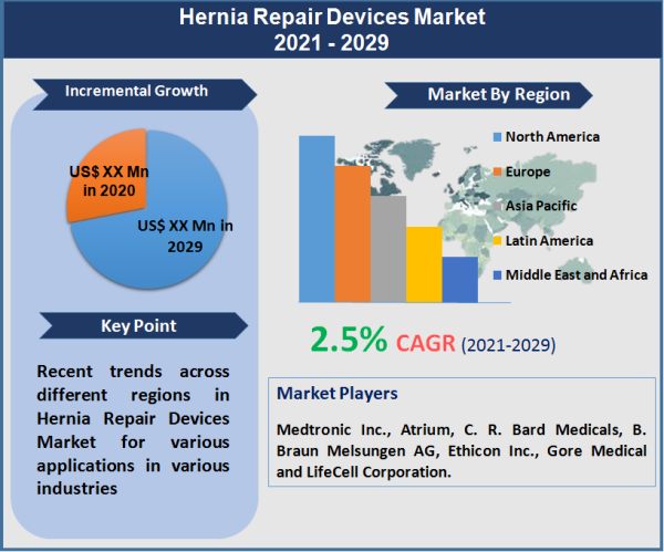 Hernia Repair Devices Market