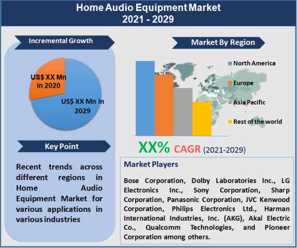 Home Audio Equipment Market