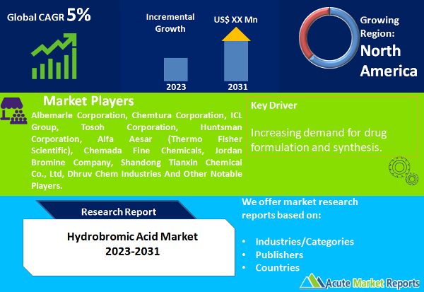 Hydrobromic Acid Market